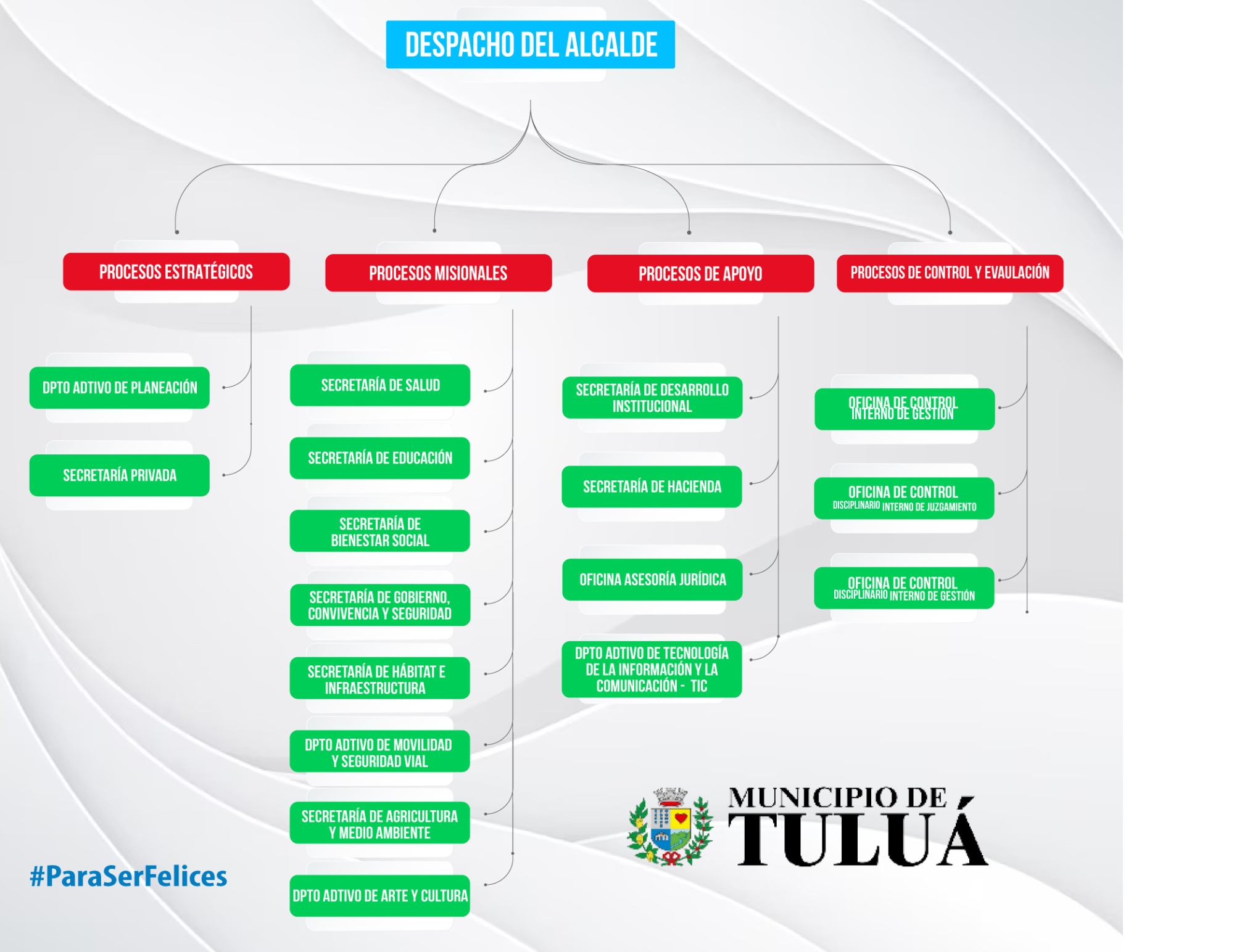 Organigrama Alcaldía Municipal de Tuluá